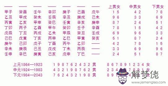 四柱八字查命宮表