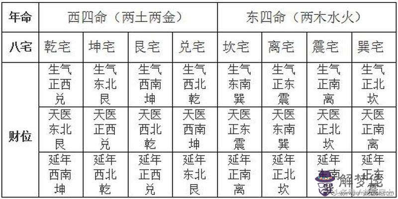 八字查東四命