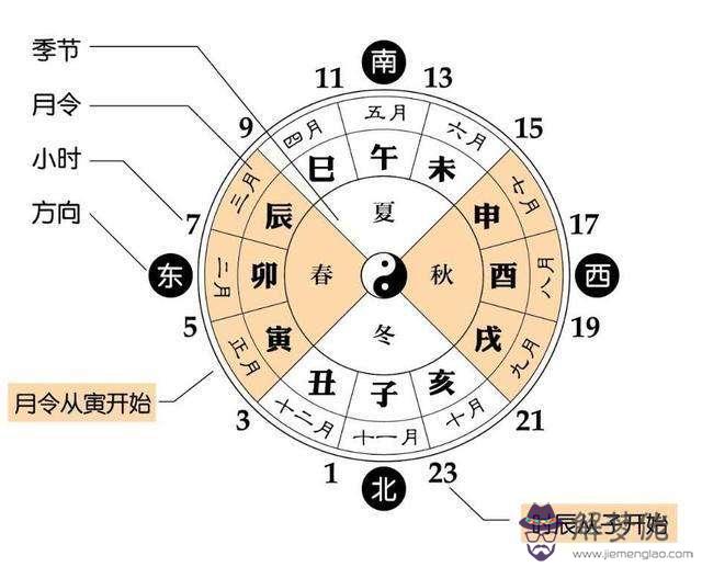 時辰的八字怎麼查