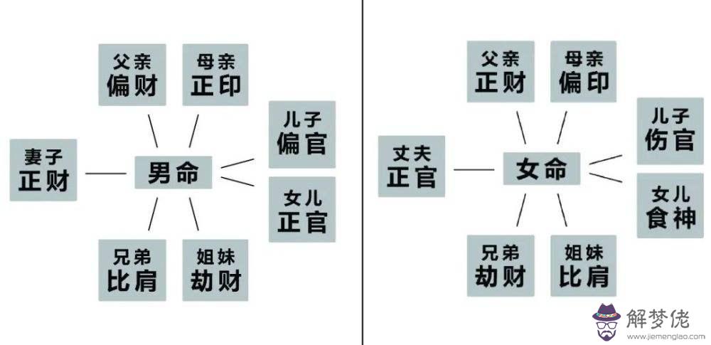 包含八字十神怎麼查詢的詞條