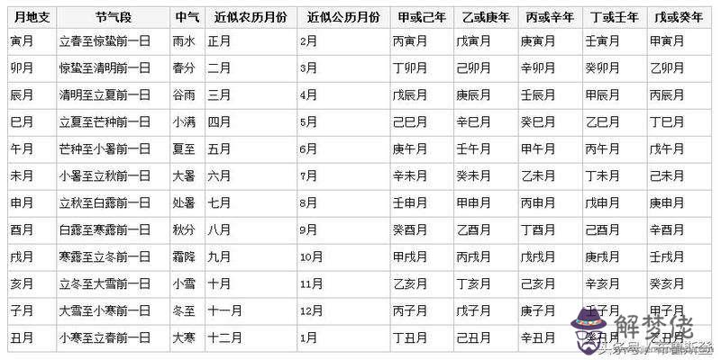 免費生辰八字查貴人