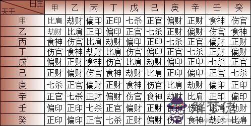 生辰八字帶七殺怎麼查