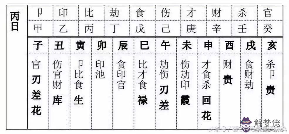 如何根據八字查十神