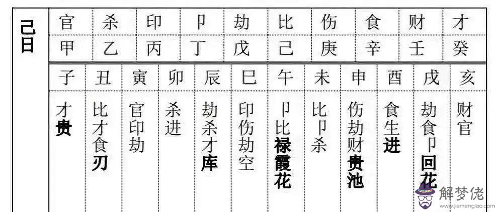 八字中十神查詢