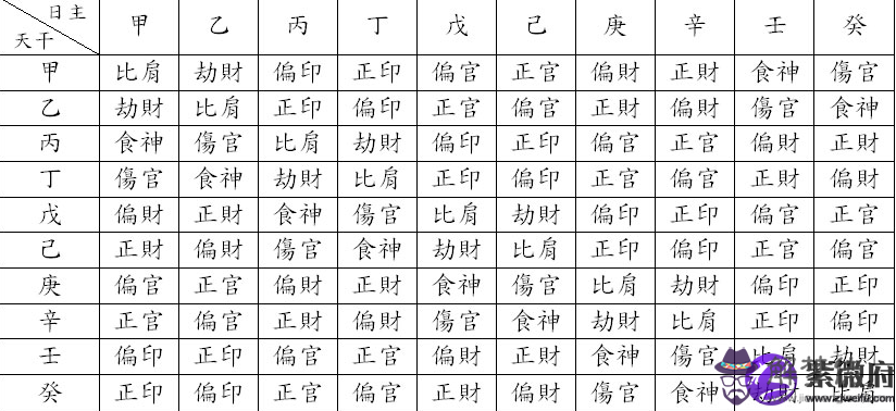 關于批八字的表格怎麼看的信息