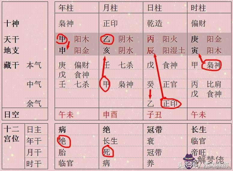 八字旺衰對照