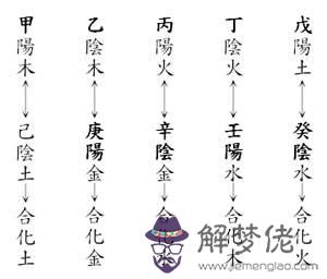 八字天干五合成化條件