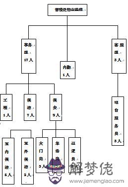 物業服務標準類的八字詞語