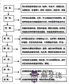 物業服務標準類的八字詞語