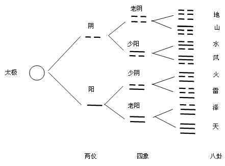 數字易經是什麼意思