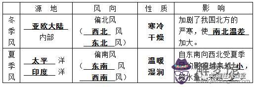 判斷氣候的八字口訣