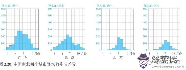 判斷氣候的八字口訣