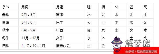 八字風水擇日初級