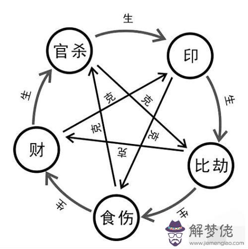 八字免費測學歷