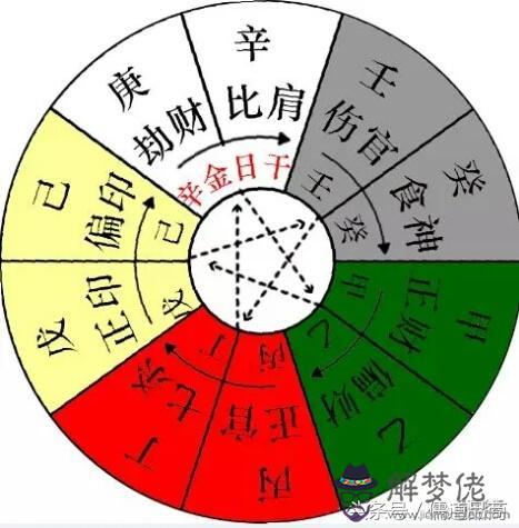 八字需壬水怎麼做