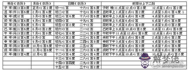 算命說的命宮是啥意思