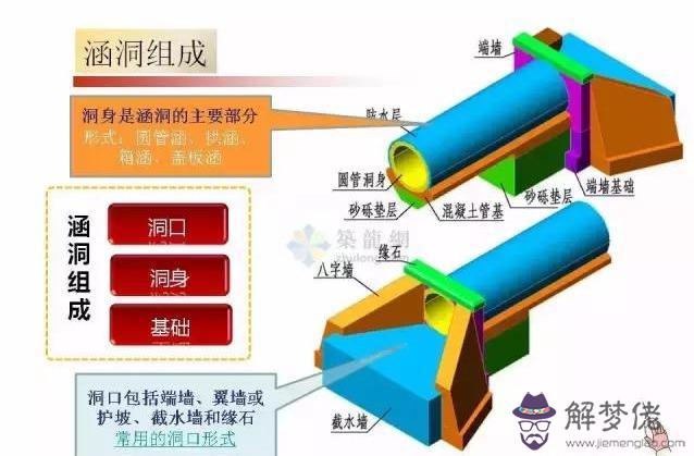 涵洞八字墻基礎怎麼看