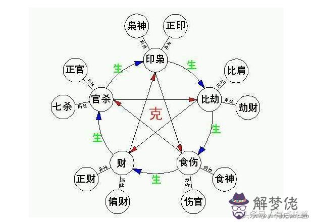 八字十神在年柱