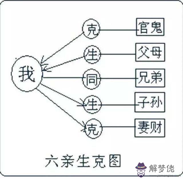 算命六親風云什麼意思