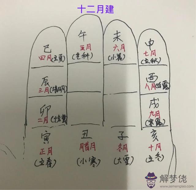 易經八卦月建辰戌是什麼意思