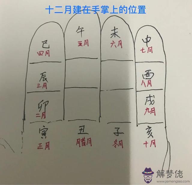 易經八卦月建辰戌是什麼意思