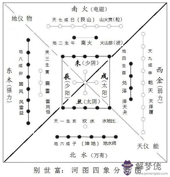 如何根據八字陰陽算命