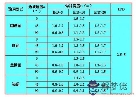 與道路斜交的箱涵八字墻計算公式