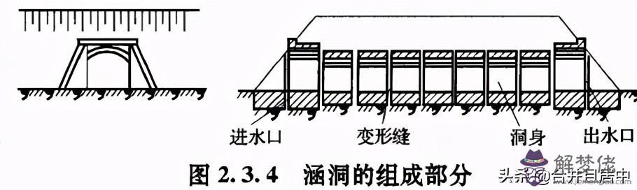 涵洞的八字墻由幾部分組成