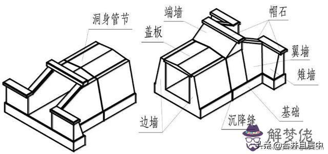 涵洞的八字墻由幾部分組成