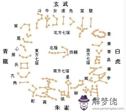 八字和二十八星宿什麼關系