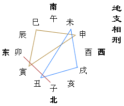 夫妻八字流年相刑會發生什麼意思