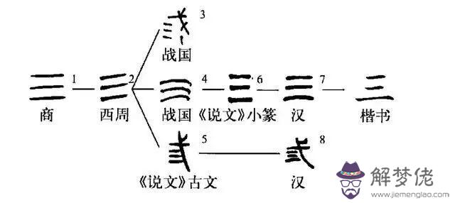 周易4數字代表的意思