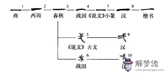 周易4數字代表的意思