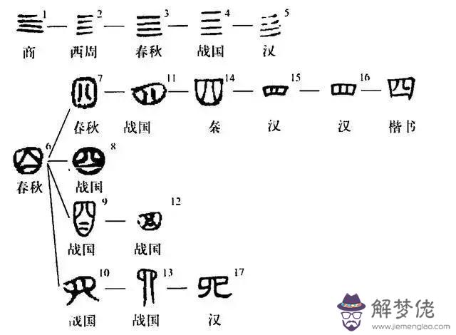 周易4數字代表的意思