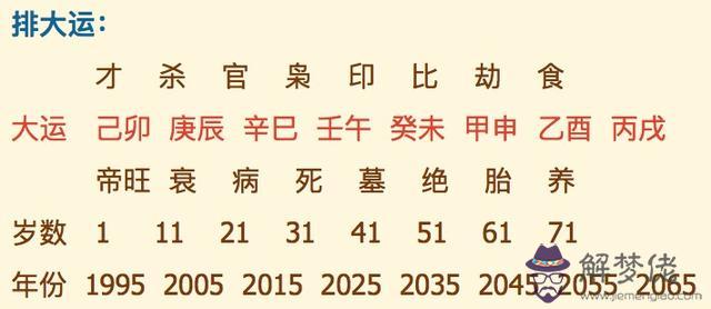 八字排盤起大運是什麼意思