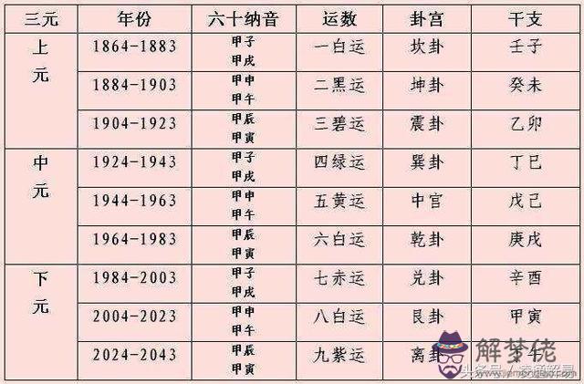 八字命理中的小運怎麼排