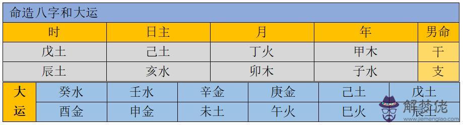 二月戊土八字實例