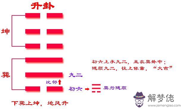 易經升卦是什麼意思
