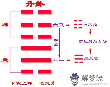 易經升卦是什麼意思