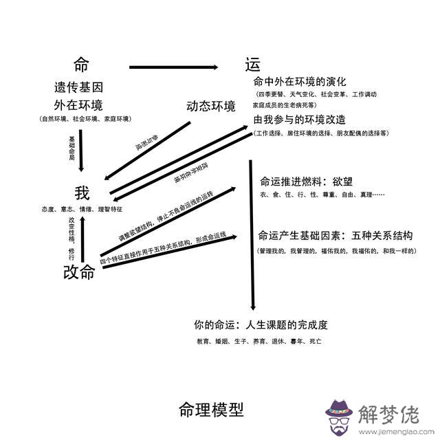 算命說修陰是什麼意思