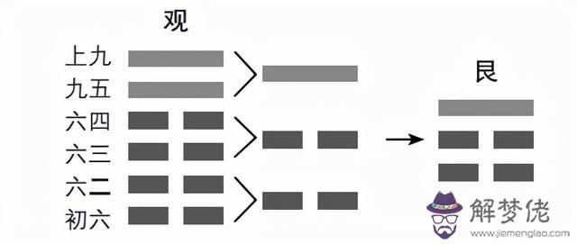 易經20卦的意思