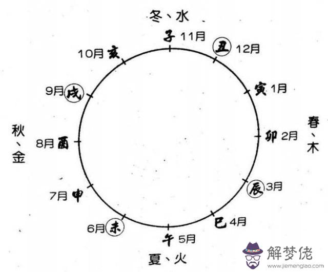 易經月份五行屬什麼意思