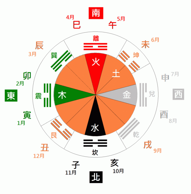 易經月份五行屬什麼意思