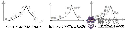 易經六爻代表什麼意思解密