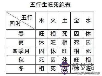 八字四季月是什麼意思