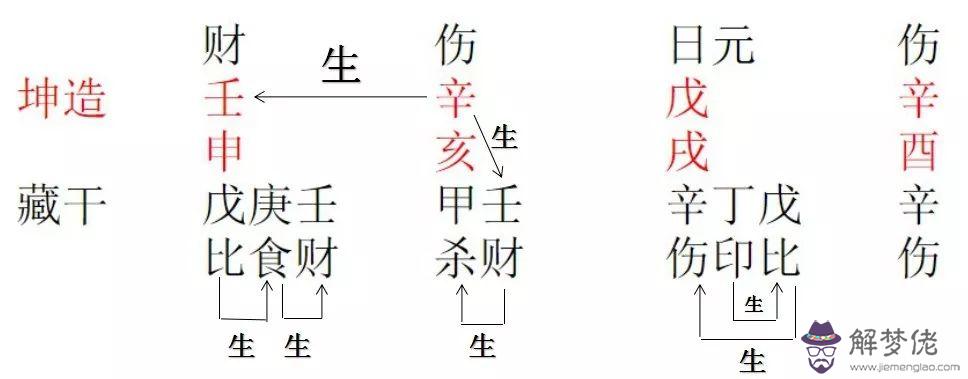 八字中食傷兩透見管星是什麼意思