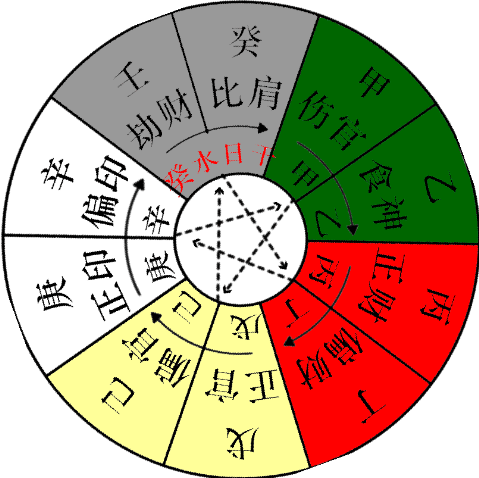 八字看心性