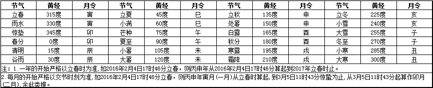 八字五行屬性:萬年歷查詢五行八字