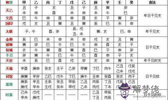 八字中的天乙貴人是什麼意思