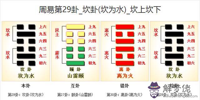 易經第29坎掛什麼意思